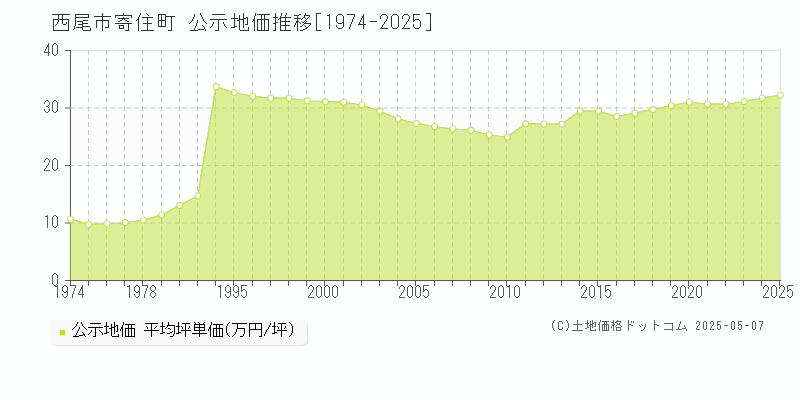 西尾市寄住町の地価公示推移グラフ 