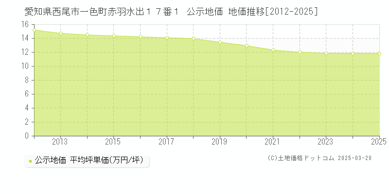 愛知県西尾市一色町赤羽水出１７番１ 公示地価 地価推移[2012-2025]