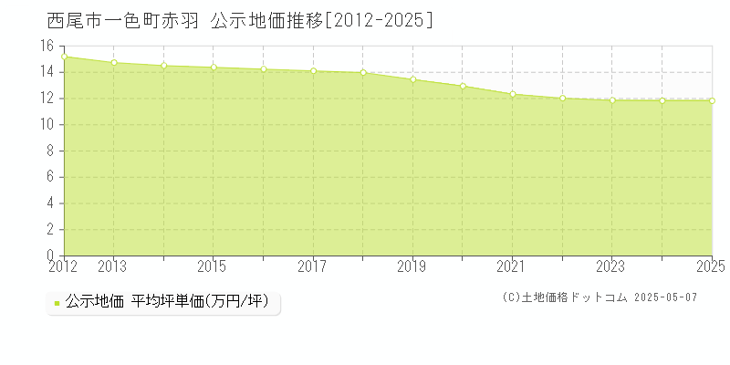 一色町赤羽(西尾市)の公示地価推移グラフ(坪単価)[2012-2025年]