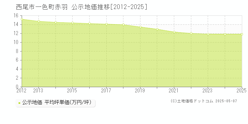 西尾市一色町赤羽の地価公示推移グラフ 