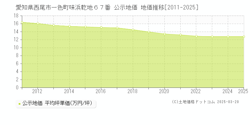 愛知県西尾市一色町味浜乾地６７番 公示地価 地価推移[2011-2025]