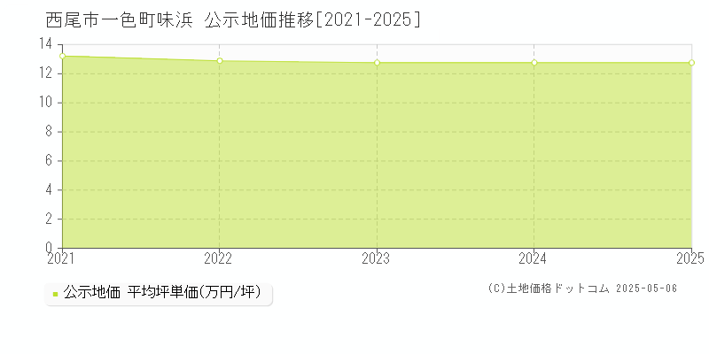 一色町味浜(西尾市)の公示地価推移グラフ(坪単価)[2021-2025年]