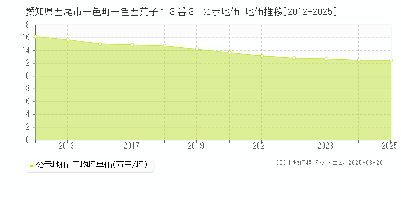 愛知県西尾市一色町一色西荒子１３番３ 公示地価 地価推移[2012-2025]
