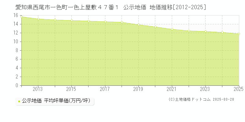 愛知県西尾市一色町一色上屋敷４７番１ 公示地価 地価推移[2012-2025]