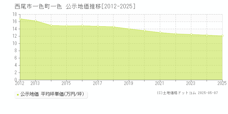 一色町一色(西尾市)の公示地価推移グラフ(坪単価)[2012-2025年]