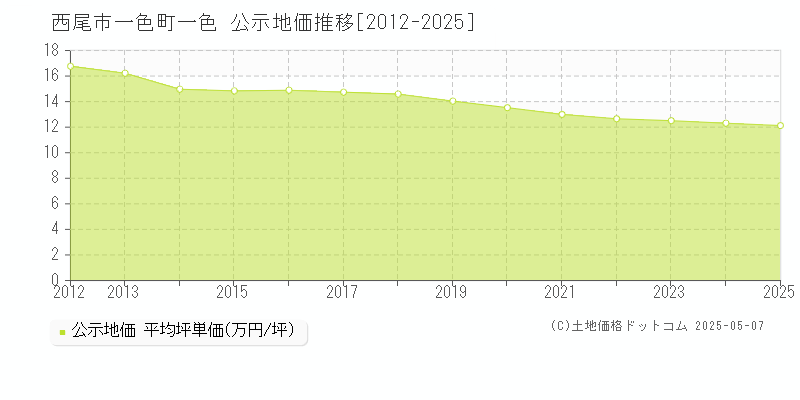 西尾市一色町一色の地価公示推移グラフ 