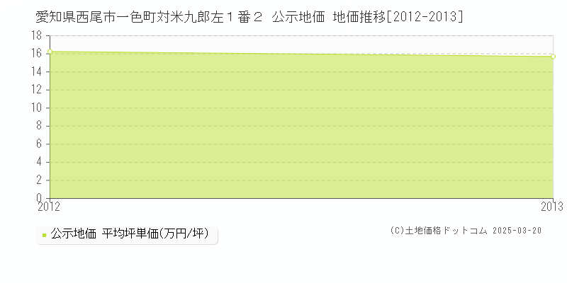 愛知県西尾市一色町対米九郎左１番２ 公示地価 地価推移[2012-2013]