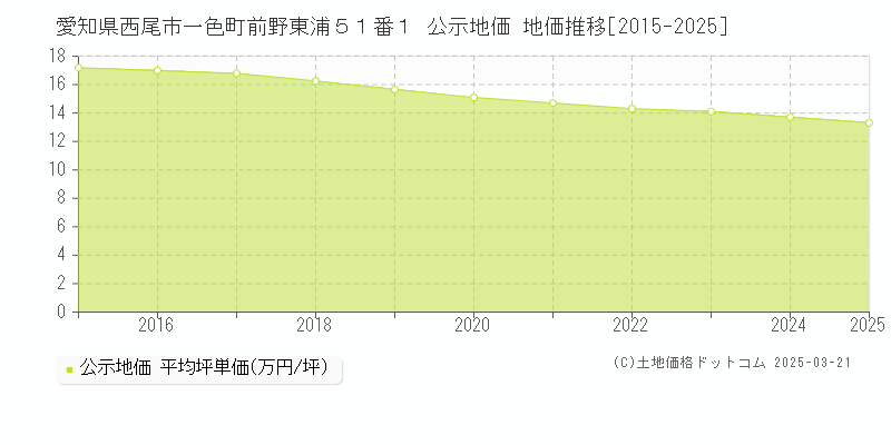 愛知県西尾市一色町前野東浦５１番１ 公示地価 地価推移[2015-2025]