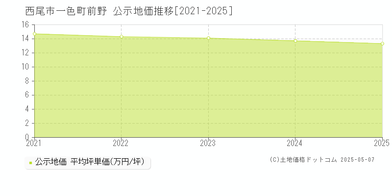 一色町前野(西尾市)の公示地価推移グラフ(坪単価)[2021-2025年]