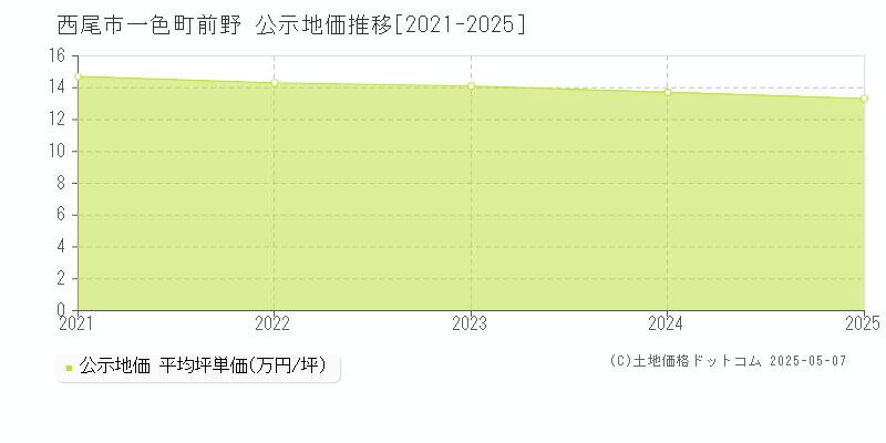 西尾市一色町前野の地価公示推移グラフ 