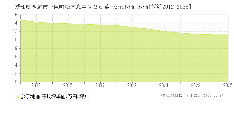 愛知県西尾市一色町松木島中切２６番 公示地価 地価推移[2012-2025]