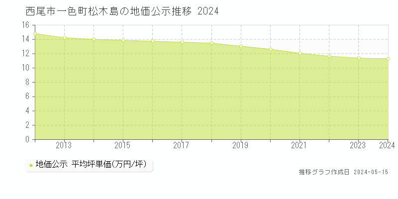 西尾市一色町松木島の地価公示推移グラフ 