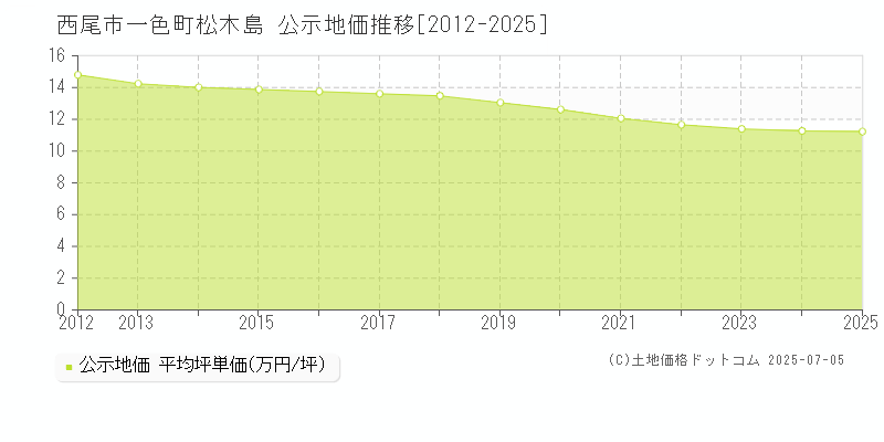 一色町松木島(西尾市)の公示地価推移グラフ(坪単価)[2012-2025年]