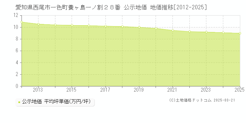 愛知県西尾市一色町養ヶ島一ノ割２８番 公示地価 地価推移[2012-2025]