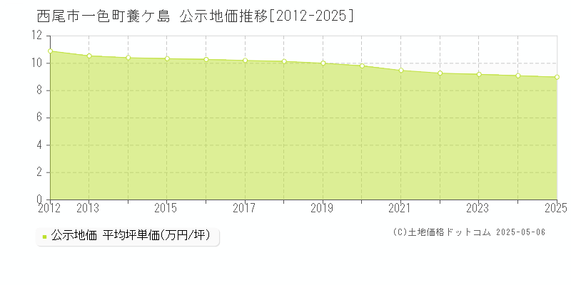 一色町養ケ島(西尾市)の公示地価推移グラフ(坪単価)[2012-2025年]