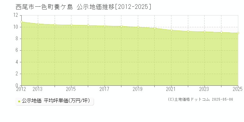 西尾市一色町養ケ島の地価公示推移グラフ 