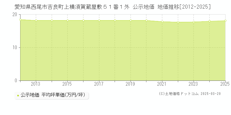 愛知県西尾市吉良町上横須賀蔵屋敷５１番１外 公示地価 地価推移[2012-2025]