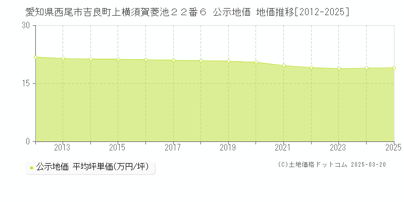 愛知県西尾市吉良町上横須賀菱池２２番６ 公示地価 地価推移[2012-2025]