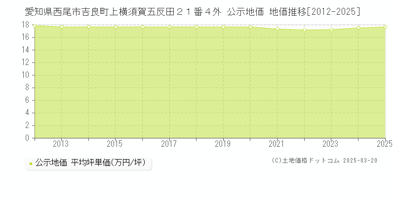 愛知県西尾市吉良町上横須賀五反田２１番４外 公示地価 地価推移[2012-2025]