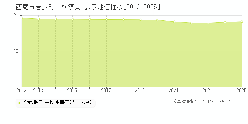 吉良町上横須賀(西尾市)の公示地価推移グラフ(坪単価)[2012-2025年]