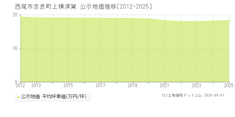 西尾市吉良町上横須賀の地価公示推移グラフ 