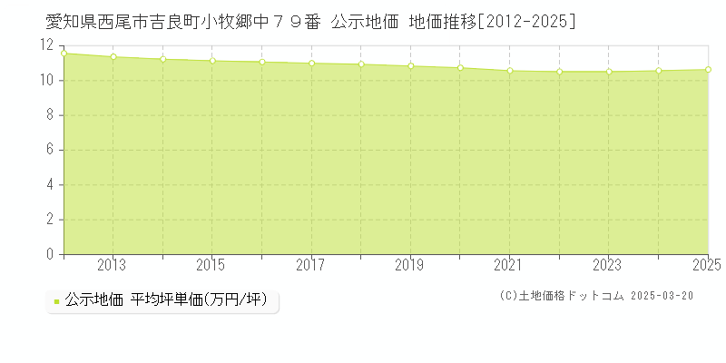 愛知県西尾市吉良町小牧郷中７９番 公示地価 地価推移[2012-2025]