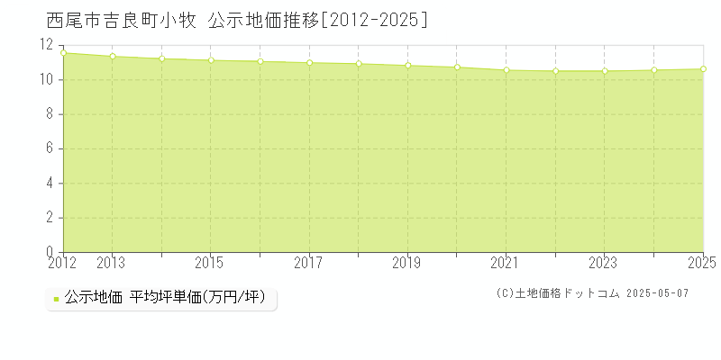 吉良町小牧(西尾市)の公示地価推移グラフ(坪単価)[2012-2025年]