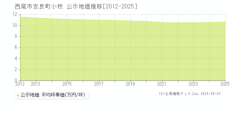 西尾市吉良町小牧の地価公示推移グラフ 