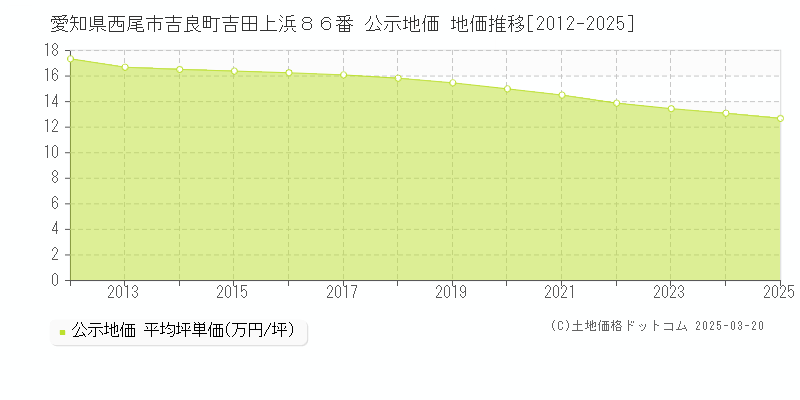 愛知県西尾市吉良町吉田上浜８６番 公示地価 地価推移[2012-2025]