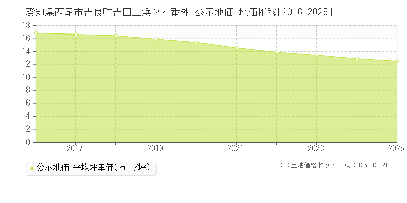愛知県西尾市吉良町吉田上浜２４番外 公示地価 地価推移[2016-2025]