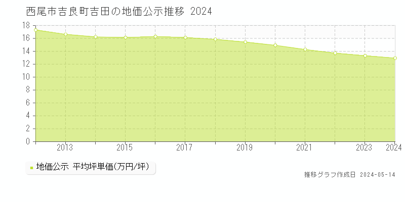 西尾市吉良町吉田の地価公示推移グラフ 