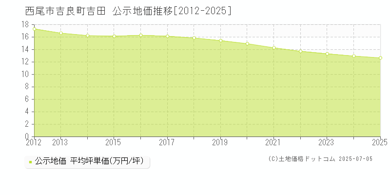 吉良町吉田(西尾市)の公示地価推移グラフ(坪単価)[2012-2025年]