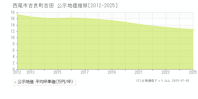 西尾市吉良町吉田の地価公示推移グラフ 