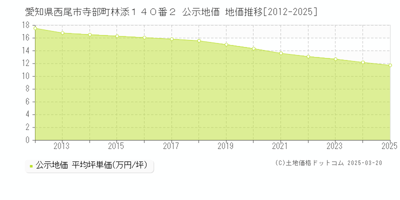 愛知県西尾市寺部町林添１４０番２ 公示地価 地価推移[2012-2025]