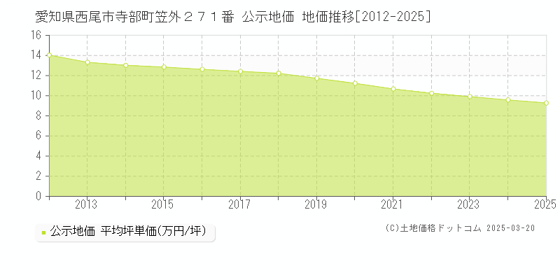 愛知県西尾市寺部町笠外２７１番 公示地価 地価推移[2012-2025]