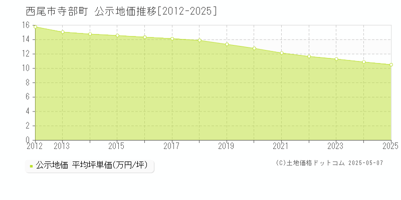 寺部町(西尾市)の公示地価推移グラフ(坪単価)[2012-2025年]
