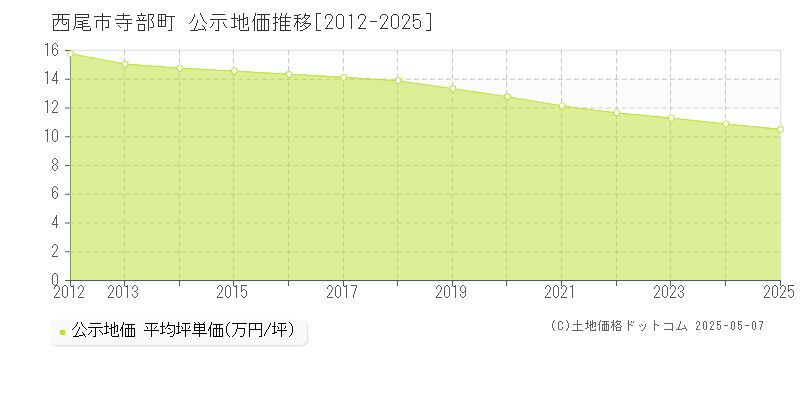 西尾市寺部町の地価公示推移グラフ 