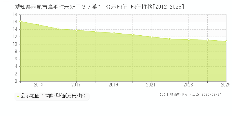 愛知県西尾市鳥羽町未新田６７番１ 公示地価 地価推移[2012-2025]