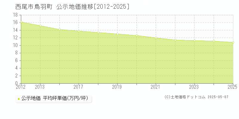 鳥羽町(西尾市)の公示地価推移グラフ(坪単価)[2012-2025年]