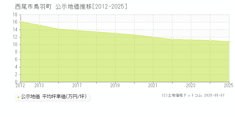 西尾市鳥羽町の地価公示推移グラフ 