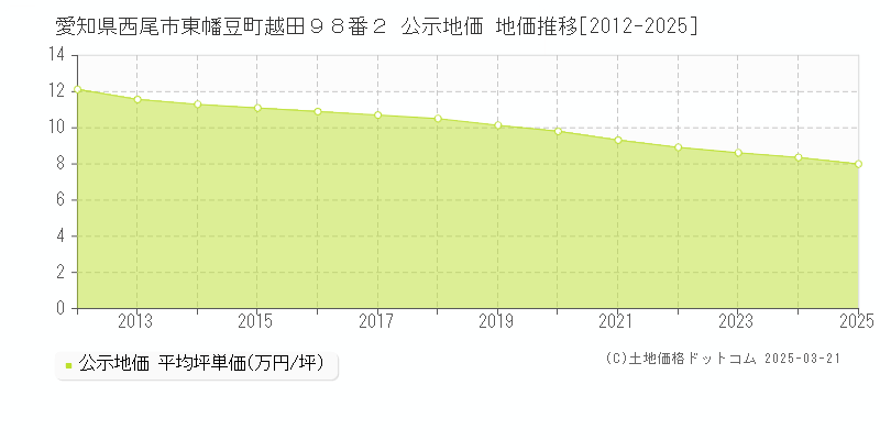 愛知県西尾市東幡豆町越田９８番２ 公示地価 地価推移[2012-2025]