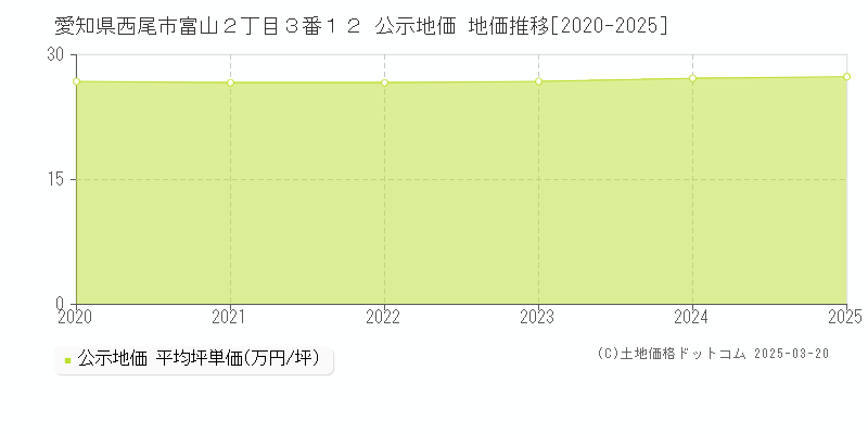 愛知県西尾市富山２丁目３番１２ 公示地価 地価推移[2020-2025]