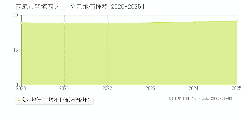 羽塚西ノ山(西尾市)の公示地価推移グラフ(坪単価)[2020-2025年]