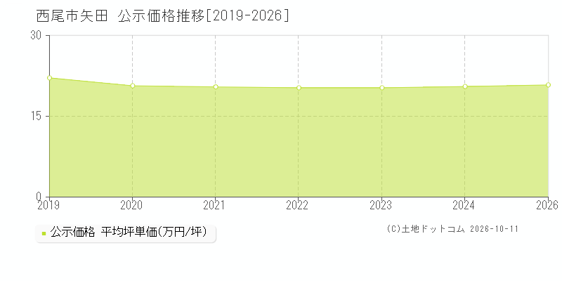 西尾市矢田の公示価格推移グラフ(坪単価)[2019-2024年]