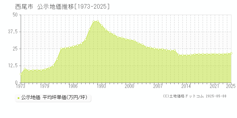 西尾市(愛知県)の公示地価推移グラフ(坪単価)[1973-2025年]