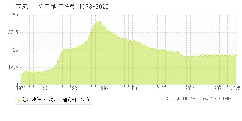 西尾市の地価公示推移グラフ 