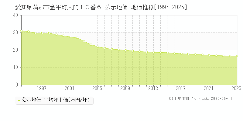 愛知県蒲郡市金平町大門１０番６ 公示地価 地価推移[1994-2025]