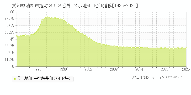 愛知県蒲郡市旭町３６３番外 公示地価 地価推移[1985-2025]
