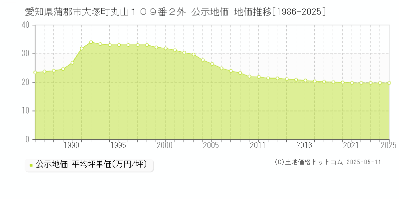 愛知県蒲郡市大塚町丸山１０９番２外 公示地価 地価推移[1986-2025]