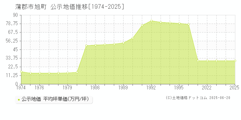 旭町(蒲郡市)の公示地価推移グラフ(坪単価)[1974-2025年]